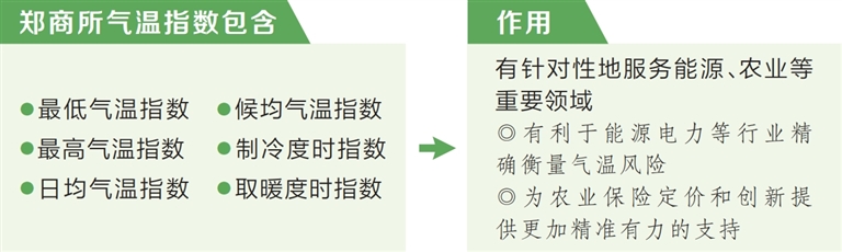 郑商所气温指数发布 实体经济识别天气风险有了“度量衡”
