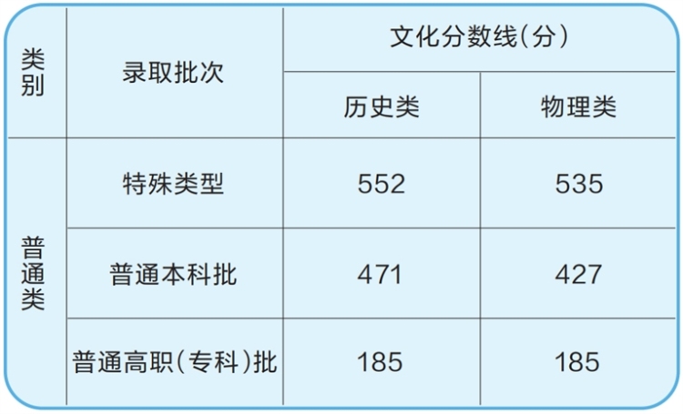 河南省2025年高考分数线公布