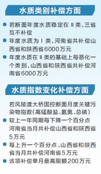 豫晋陕立“契约” 黄河干流横向生态保护补偿机制全域贯通