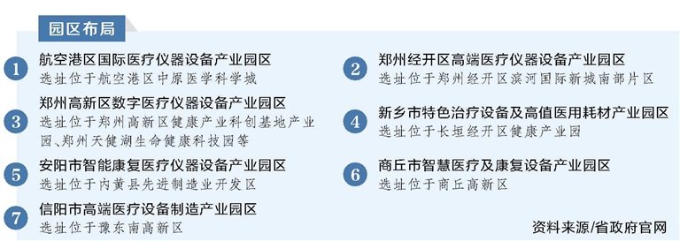 河南重点布局7个园区 打造千亿级医疗仪器设备产业