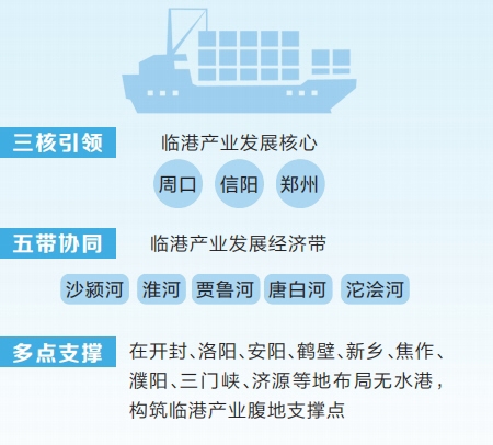 河南发布规划打造万亿级临港产业集群 三核引领中原出海