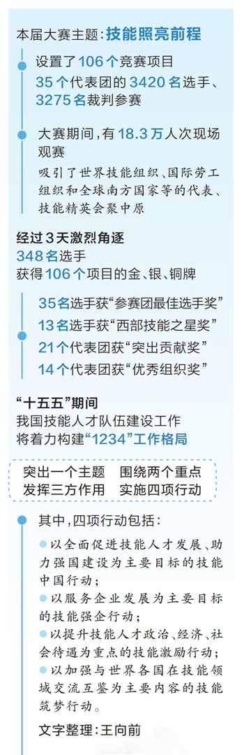 第三届全国技能大赛落幕 东道主河南有哪些收获