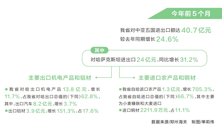 河南的中亚“朋友圈”