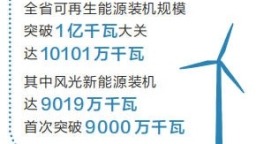 河南可再生能源装机突破1亿千瓦 占比近六成