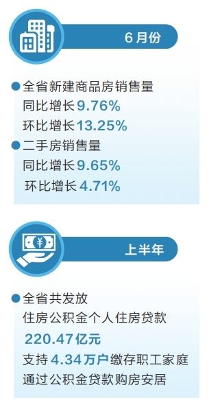 河南上半年新房、二手房合计成交面积同比增长3.65%