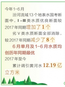 汾河流域生态环境质量全面好转