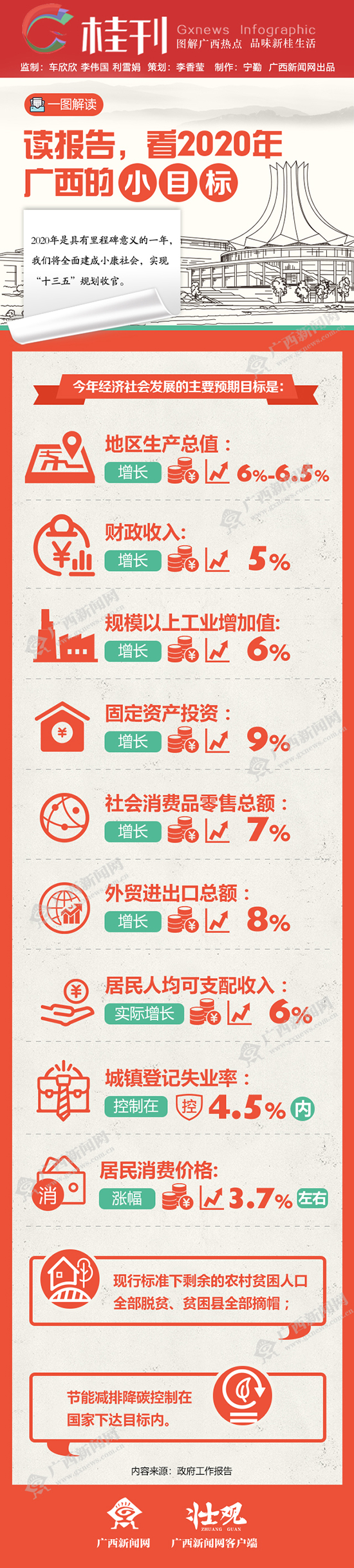 读报告，看2020年广西的“小目标”