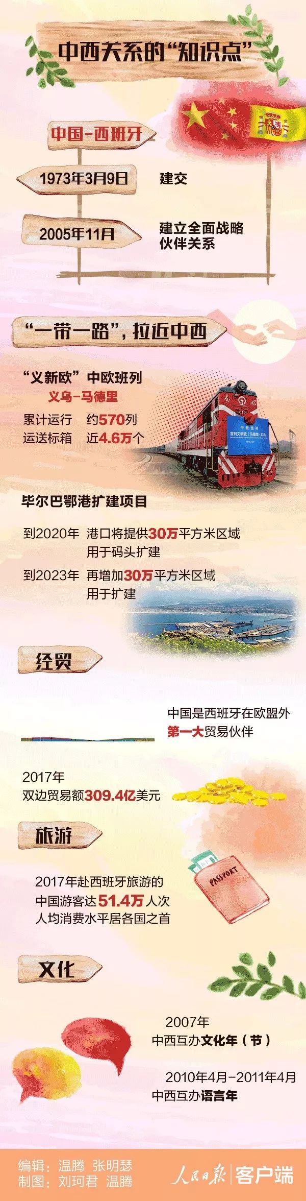 习近平时隔13年再次访问西班牙，这个国家除了“斗牛”你还了解啥？