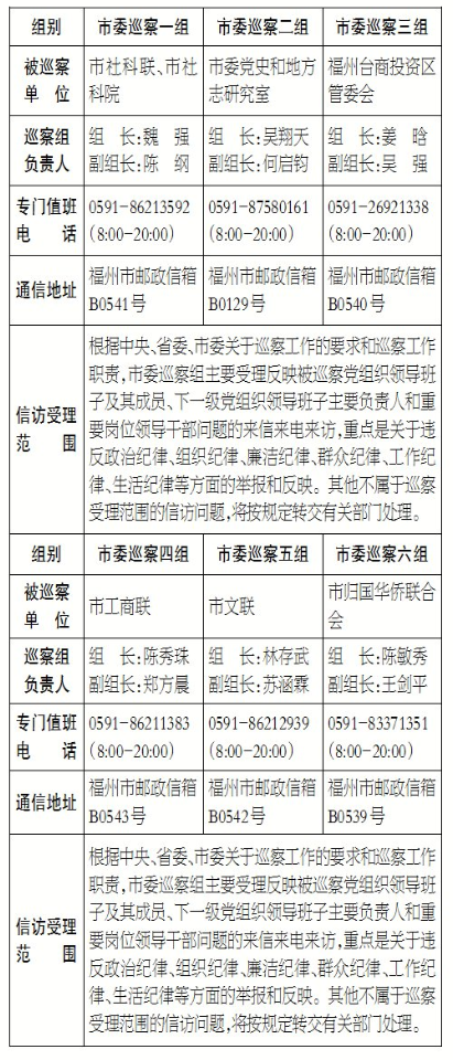 十一届福州市委第九轮第二批巡察展开 6个巡察组进驻巡察