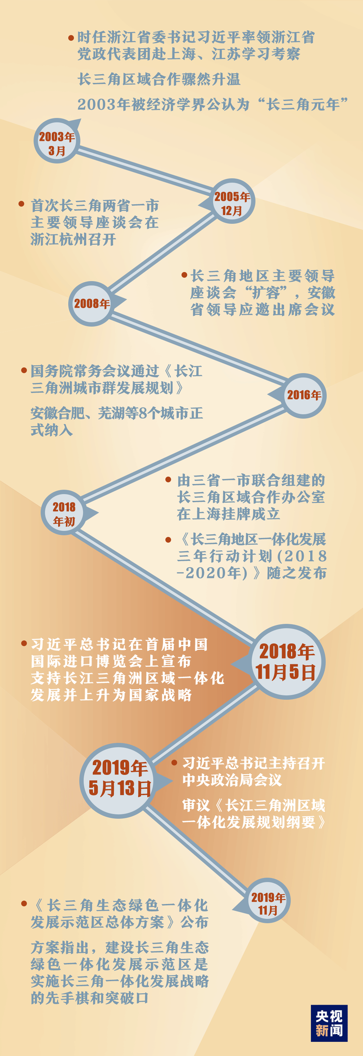 长三角一体化发展如何推进？习近平再次强调两个关键词