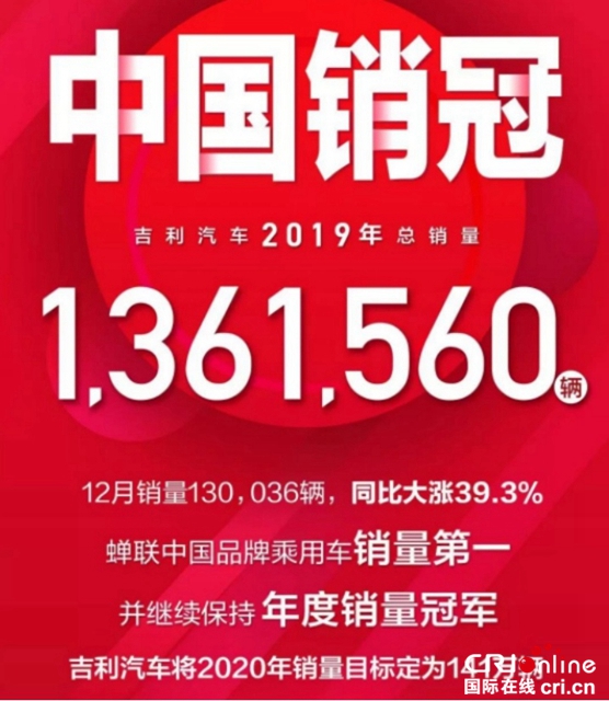 汽车频道【焦点轮播图】“全面发展”销量破136万 吉利汽车蝉联乘用车第一