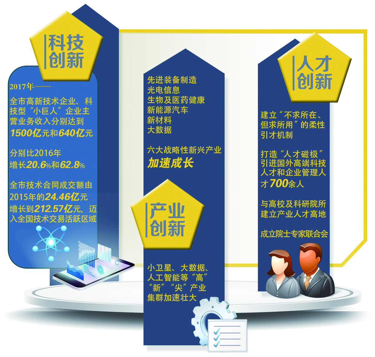 科技创新、产业创新、人才创新——创新开启长春跨越发展引擎