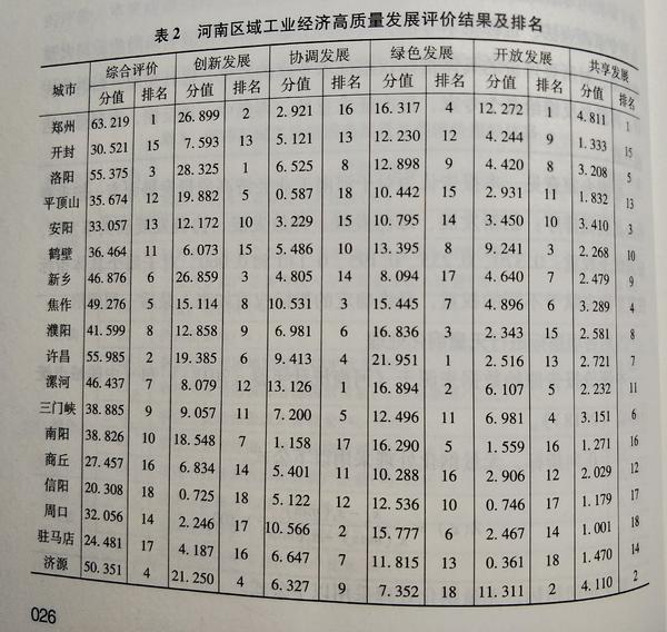 【经济速递-文字列表】【移动端-文字列表】郑州许昌洛阳居河南工业经济高质量发展综合排名前三