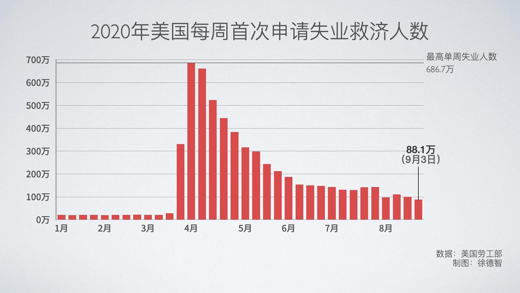 改变计算方式 美国上周首申失业金人数为88.1万