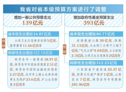 山西：依法履行调整程序 用足用好债券资金