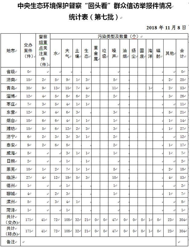 中央督察组向山东省转办群众信访举报件情况