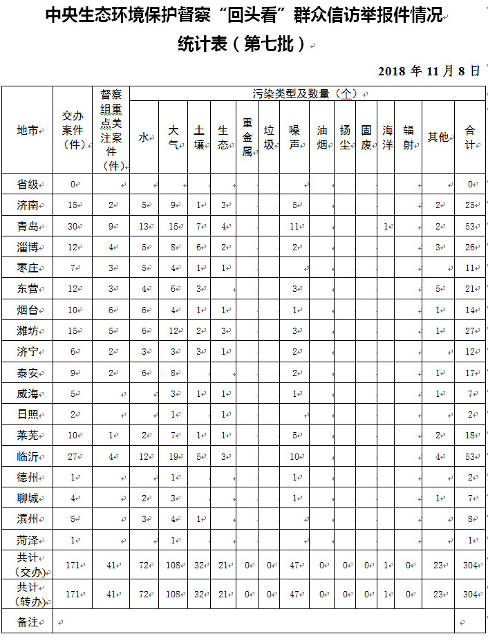 中央督察组向山东省转办群众信访举报件情况