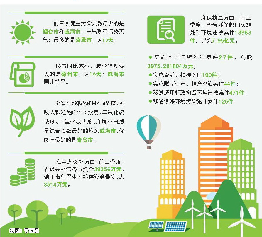 山东通报前三季度全省环境质量状况