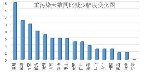 山东通报前三季度全省环境质量状况