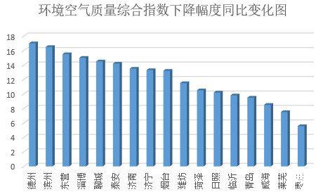 山东通报前三季度全省环境质量状况