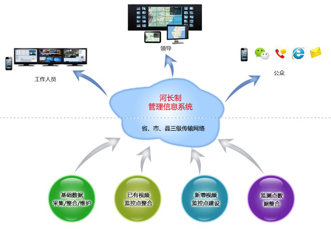 【河长制专题】元亨通信：河长制管理信息系统（河长制专题企业技术保障四小图3）
