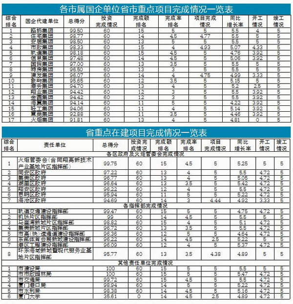 1月至8月厦门各部门和各单位省市重点项目推进成绩单公布