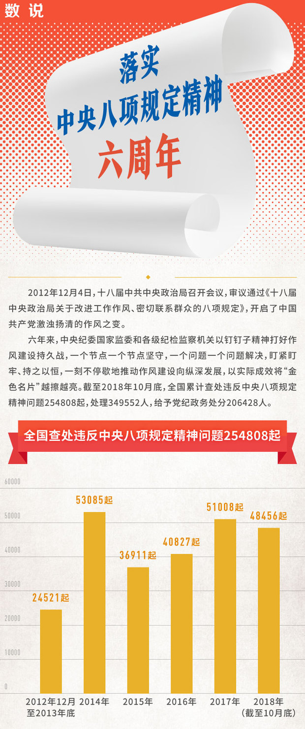【中央纪委国家监委】数说落实中央八项规定精神六周年