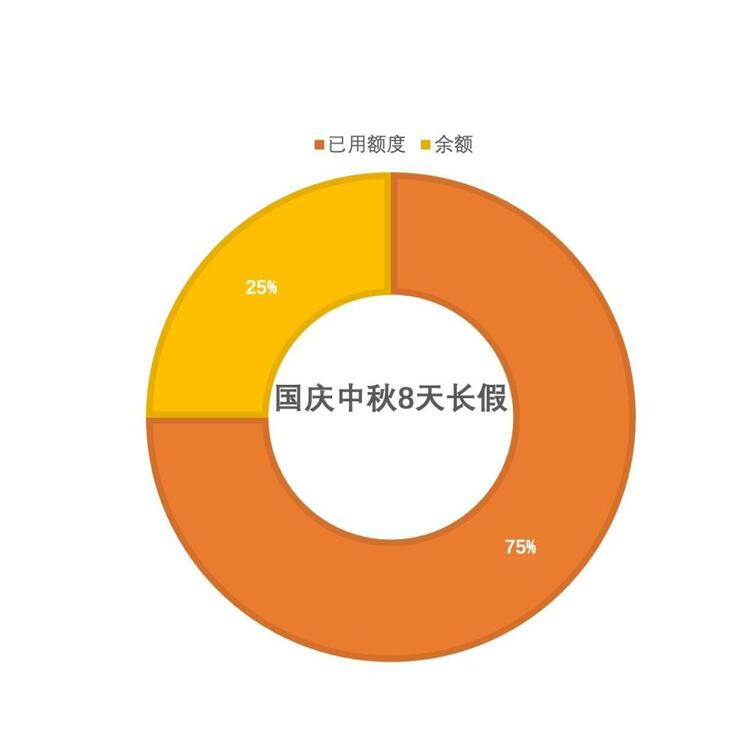 叮叮！你的国庆中秋假期余额还剩1/4