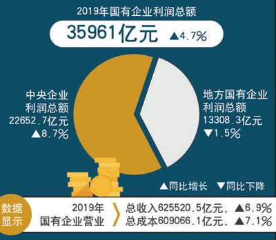 国企主要经济指标持续向好