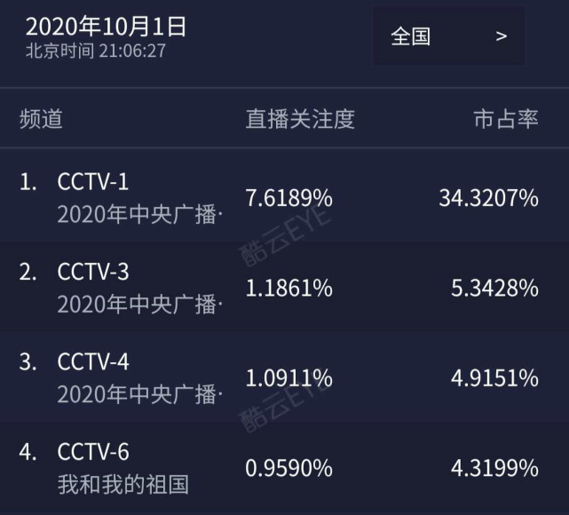 央视中秋晚会收视夺冠，近乎收割同时段收视率，中国风叹为观止