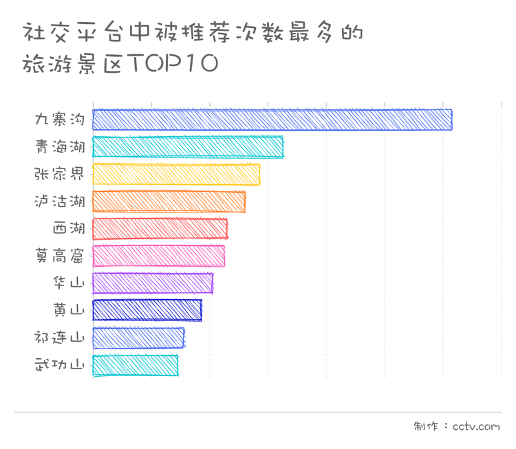 假期首日全国接待游客0.97亿人次 去哪儿玩才能不堵心？