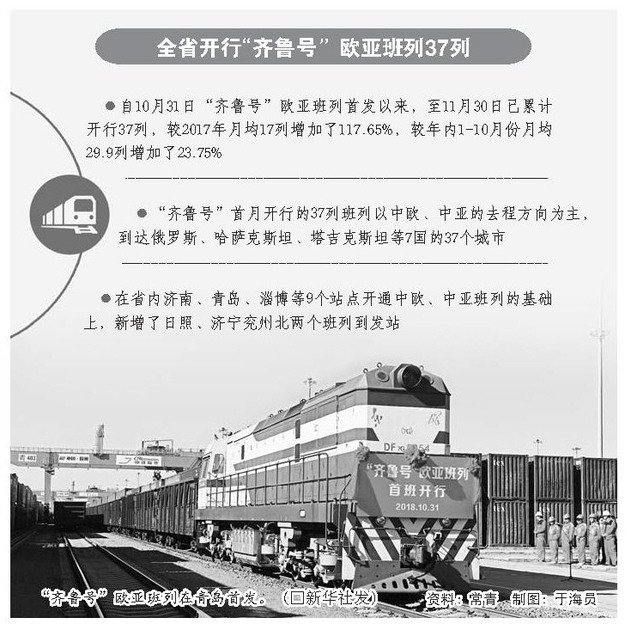 “齐鲁号”班列串起亚欧大陆两端 开通满月运营效果初现