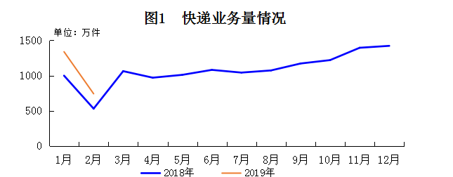 1-2月长春市快递服务企业业务量累计完成2079.37万件