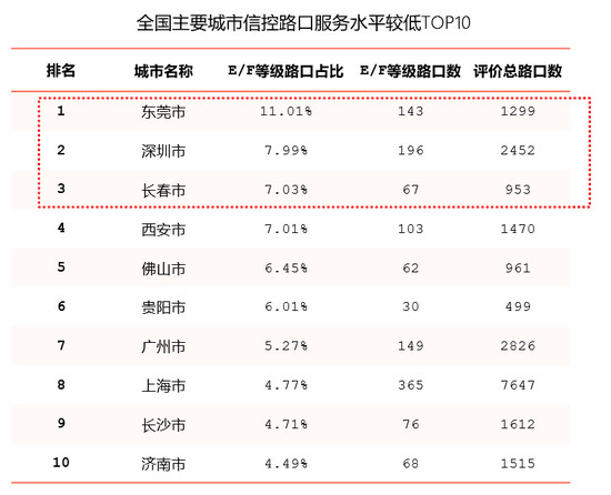 高德地图三季度交通报告 乌鲁木齐同比拥堵降幅最大