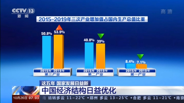 一组数据告诉你“十三五”这五年国家发展日益新