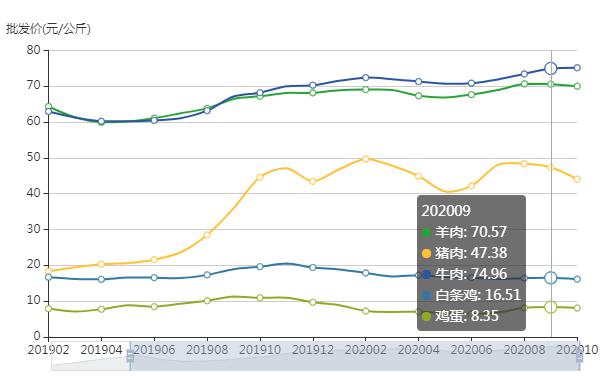 各地物价如何？19个省份9月CPI回归“1时代”