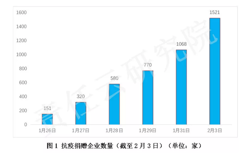 1521家企业捐赠168.4亿元 34家企业捐赠过亿 京粤浙企业名列前三