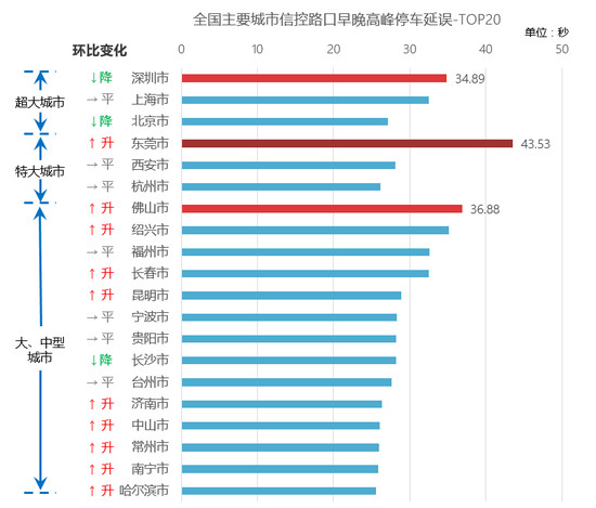 高德地图三季度交通报告 乌鲁木齐同比拥堵降幅最大