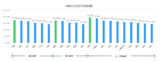 高德地图三季度交通报告 乌鲁木齐同比拥堵降幅最大