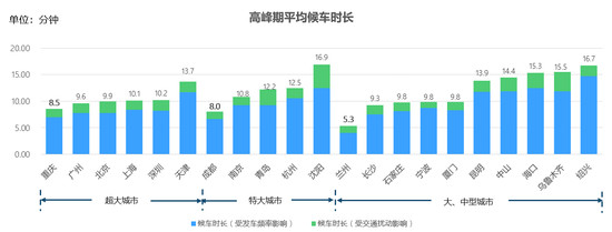 高德地图三季度交通报告 乌鲁木齐同比拥堵降幅最大