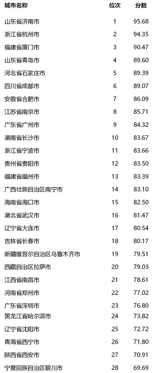 济南全国第一 2018年全国文明城市测评成绩公布