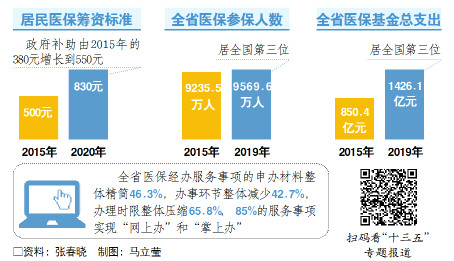山东锲而不舍深化医保改革，切实减轻群众看病就医负担