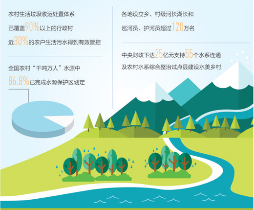 咱家乡的河流变清了