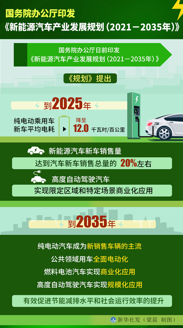 国务院办公厅印发《新能源汽车产业发展规划(2021－2035年)》