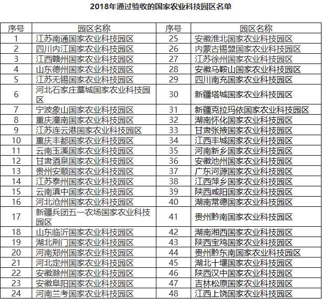 （要闻）贵州三个国家农业科技园区通过验收