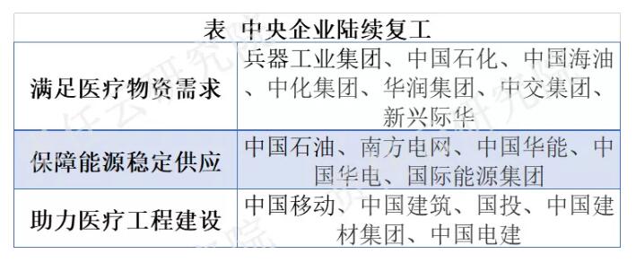 中央企业陆续复工 一手抓防疫一手抓生产