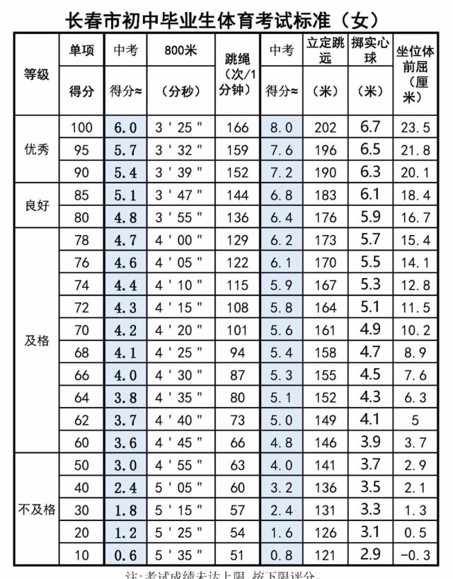 《长春市初中毕业生体育考试标准》出台
