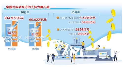 金融支持力度不减 企业现金流持续好转