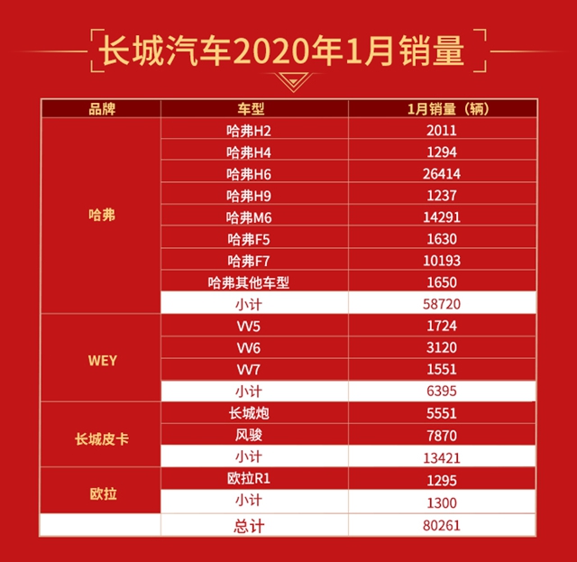 汽车频道【供稿】【资讯】再夺SUV销冠 长城汽车1月销量超8万辆
