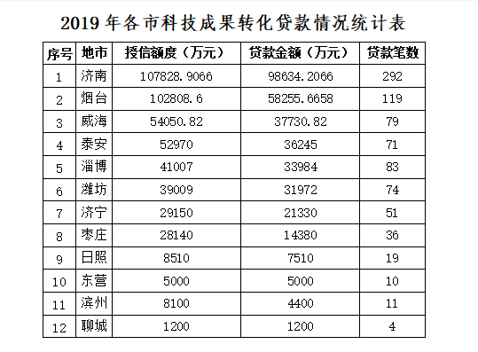 2019年山东科技成果转化贷款总量交出成绩单